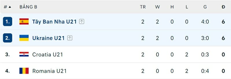 Tình hình bảng B VCK U21 châu Âu trước lượt trận cuối