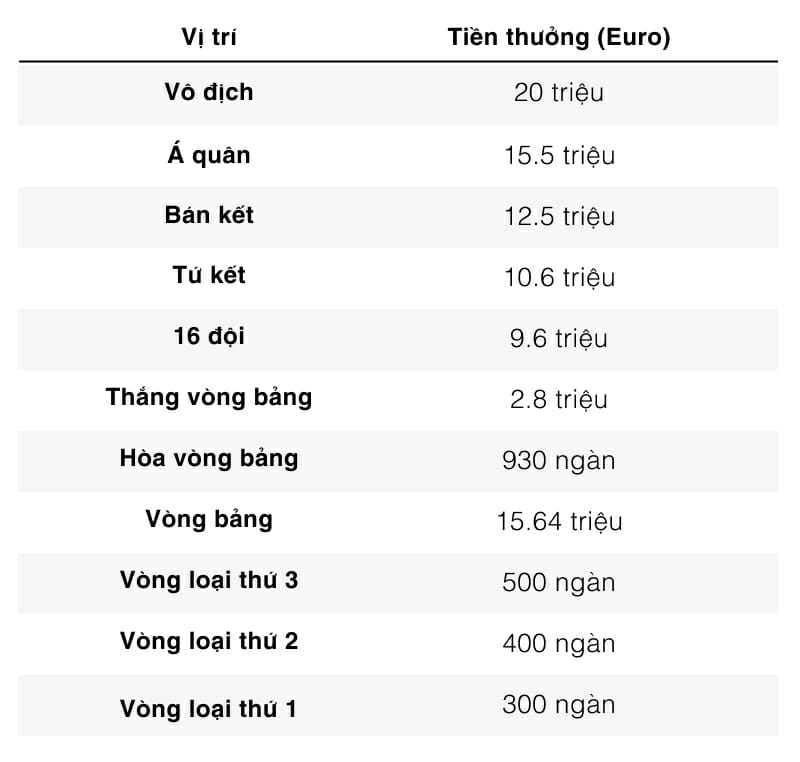 Tiền thưởng cụ thể cho các đội bóng tại Champions League