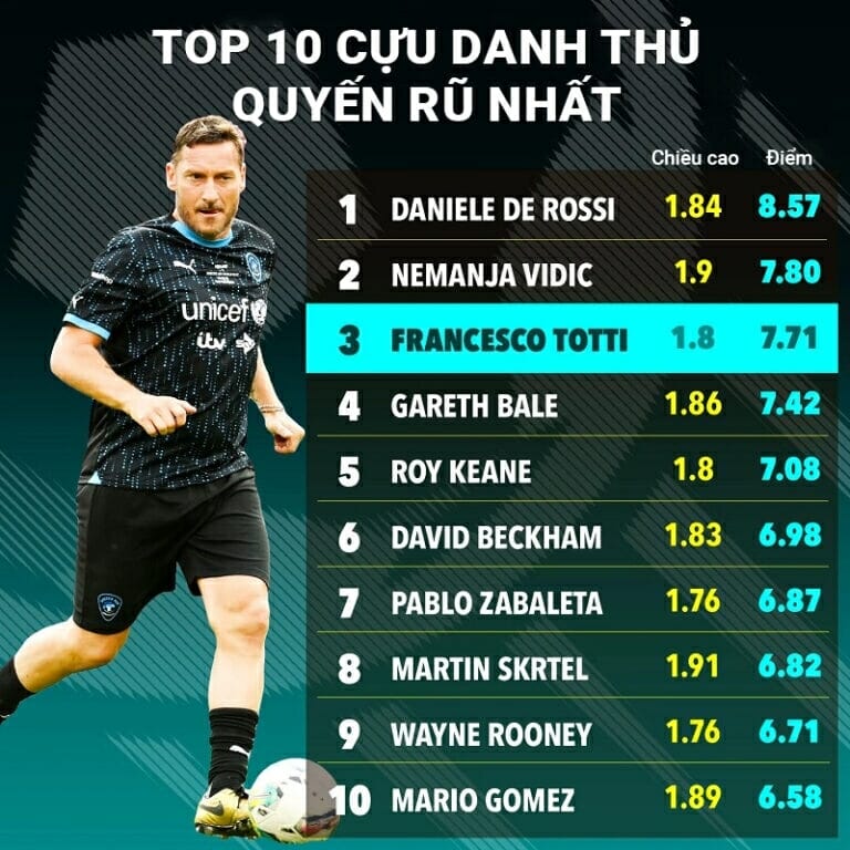 Top 10 cựu danh thủ quyến rũ nhất