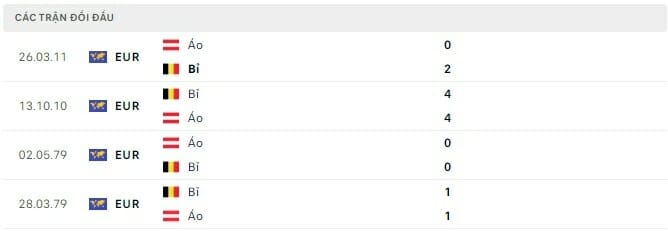 Thành tích đối đầu Bỉ vs Áo