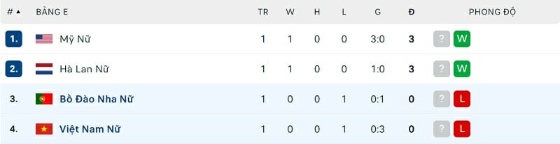 Việt Nam và Bồ Đào Nha đang xếp cuối bảng