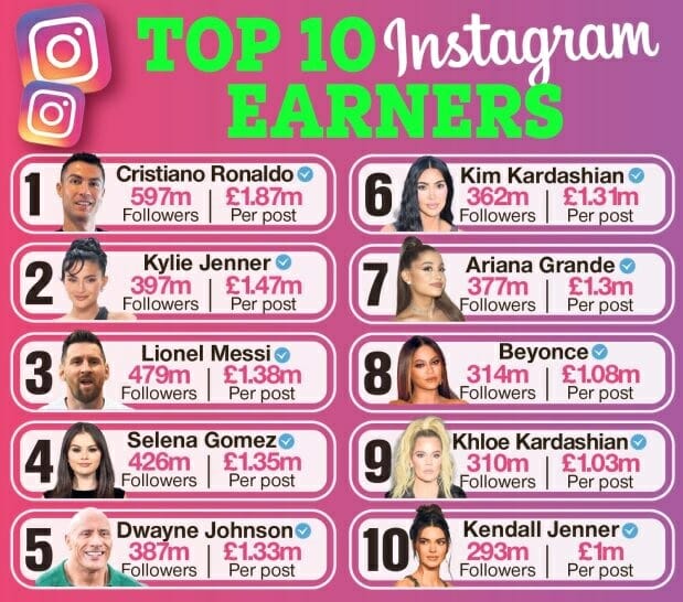 Top 10 nhân vật kiếm tiền giỏi nhất trên Instagram