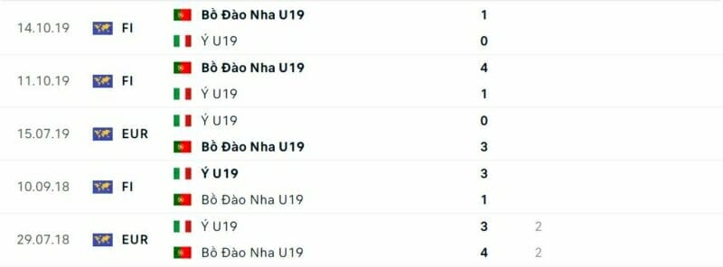 5 trận đối đầu gần đây của U19 Bồ Đào Nha vs U19 Italia