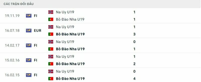 Thành tích đối đầu giữa U19 Bồ Đào Nha vs U19 Na Uy