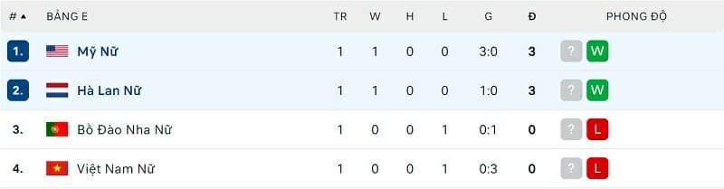 Tình hình bảng E World Cup nữ 2023