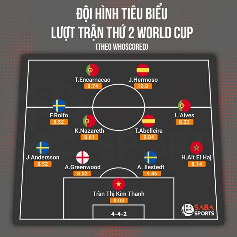 Kim Thanh xuất hiện trong ĐHTB do Whoscored bình chọn