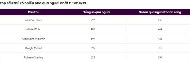 Traore đứng đầu về chỉ số qua người