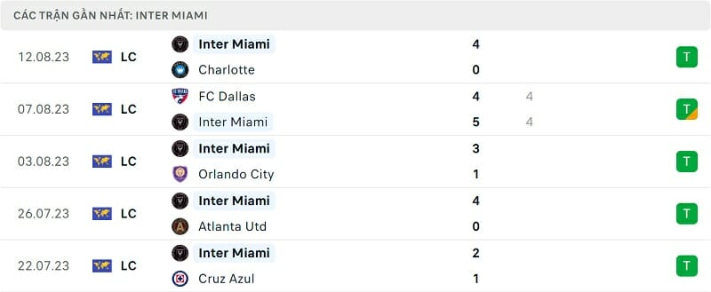 Phong độ Inter Miami