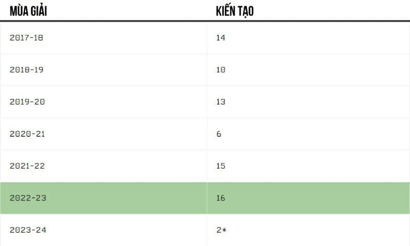 Thành tích kiến tạo của Salah qua mỗi mùa