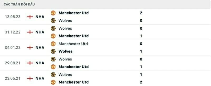 Thành tích đối đầu MU vs Wolves