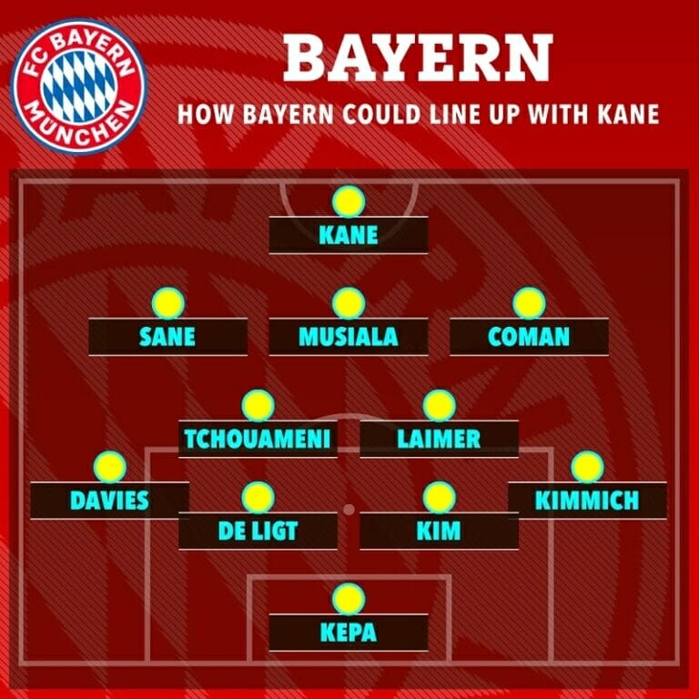 Đội hình Bayern Munich mùa tới với Harry Kane trên hàng công (Ảnh: The Sun)