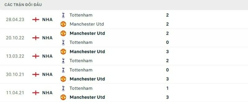 Thành tích đối đầu Tottenham vs MU.