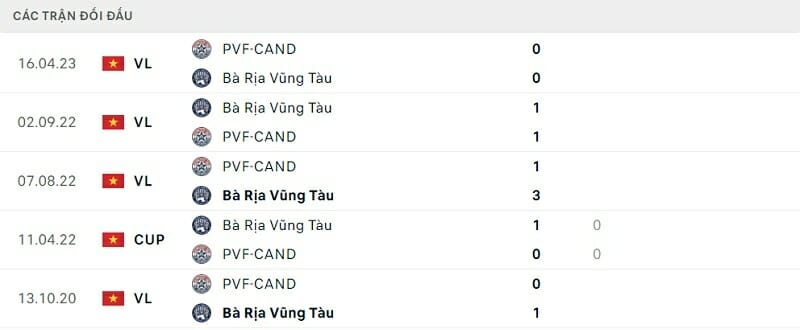 Thành tích đối đầu Bà Rịa Vũng Tàu vs PVF-CAND