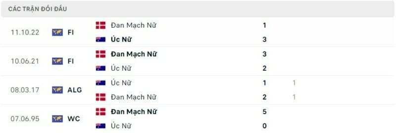 Thành tích đối đầu giữa ĐT nữ Úc vs nữ Đan Mạch.