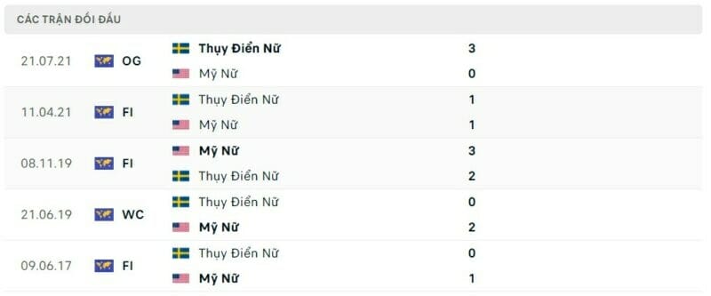 Thành tích đối đầu giữa ĐT nữ Thụy Điển vs nữ Mỹ.