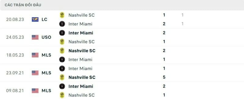 Thành tích đối đầu Inter Miami vs Nashville