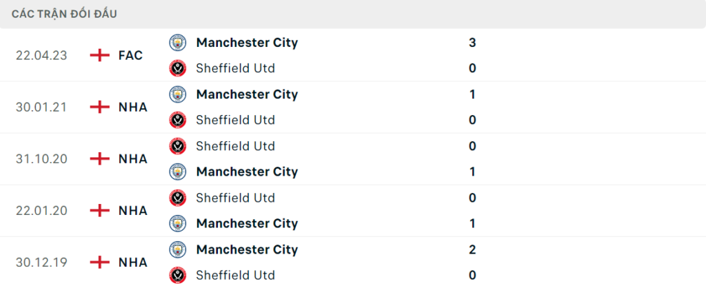 Thành tích đối đầu Sheffield United vs Man City