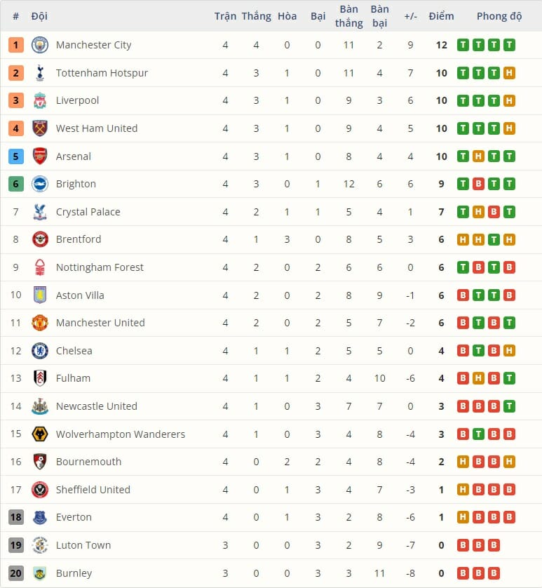 BXH Premier League trước vòng 5