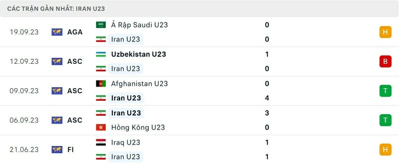 Phong độ U23 Iran