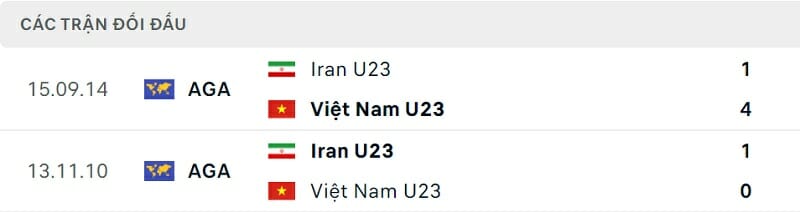 Thành tích đối đầu Olympic Việt Nam vs Olympic Iran