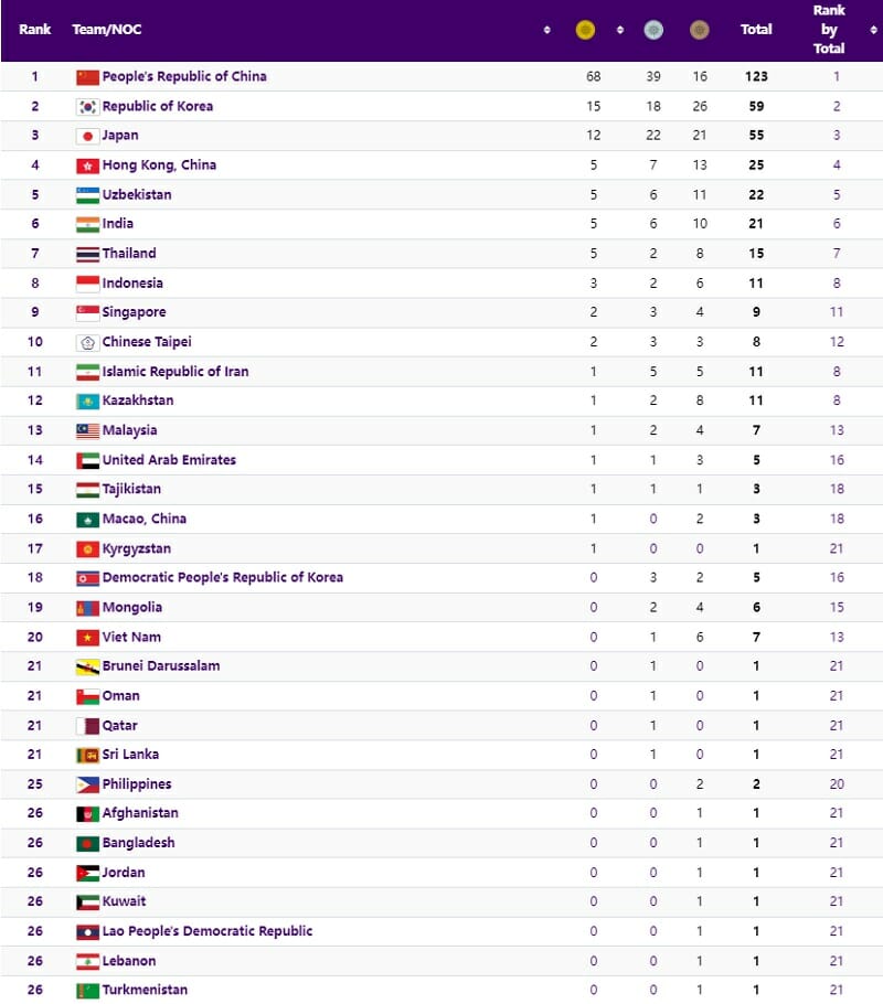 Bảng tổng sáp huy chương ASIAD 19, tính đến 15h30 ngày 27/09