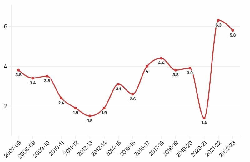 Số bàn thắng của Arsenal sau mỗi 100 quả phạt góc