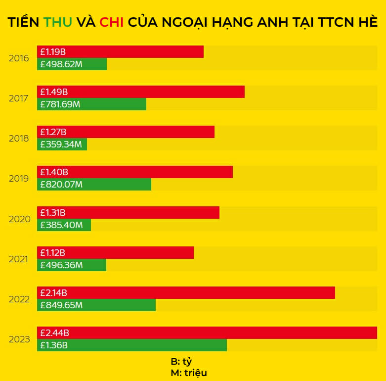 Premier League có kỷ lục mới