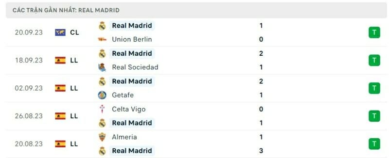 Phong độ thi đấu Real Madrid gần đây.