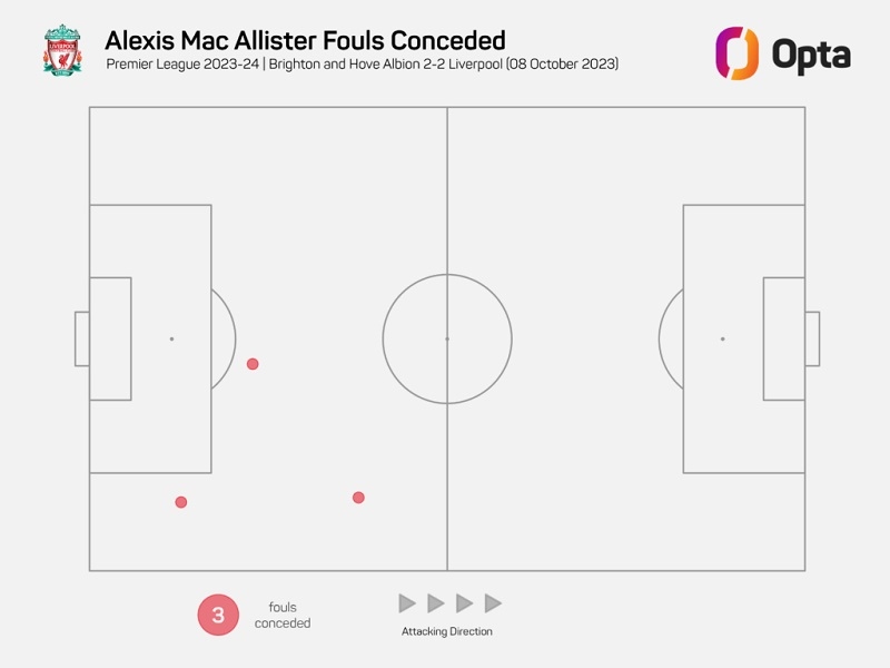 Vị trí các tình huống Alexis Mac Allister phạm lỗi (Ảnh: Opta)