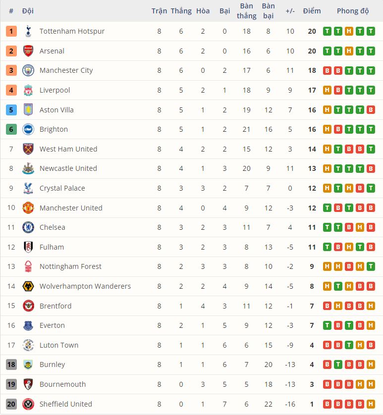 BXH Premier League sau vòng 8