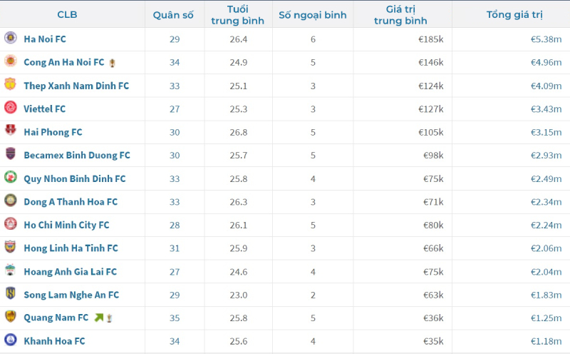 Giá trị đội hình các CLB V-League