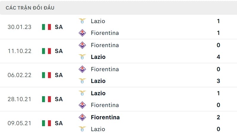 Thành tích đối đàu Lazio vs Fiorentina