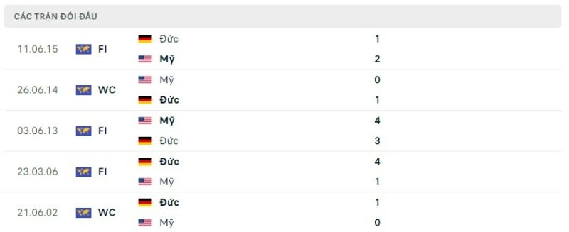 Thành tích đối đầu Mỹ vs Đức