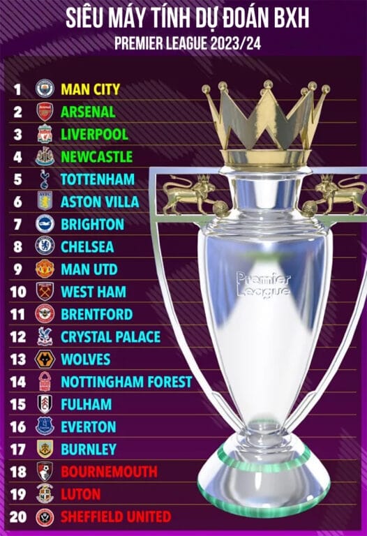 Siêu máy tính dự đoán BXH Premier League 2023/24