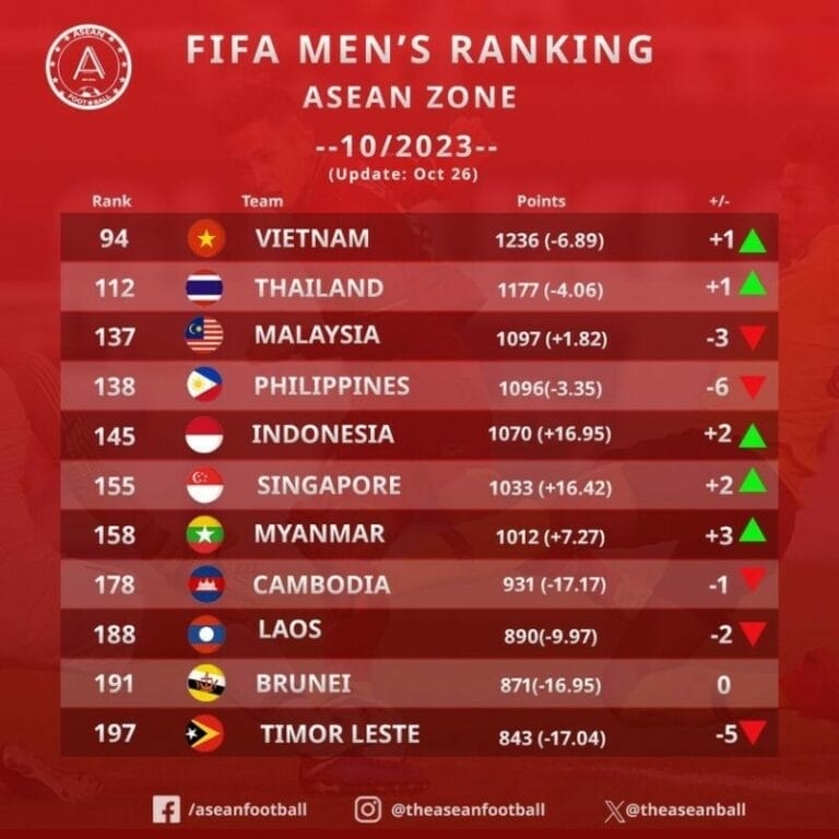 Thứ hạng của các đội tuyển Đông Nam Á trên BXH FIFA tháng 10/2023.