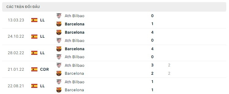 Thành tích đối đầu Barcelona vs Ath Bilbao, trực tiếp bóng đá Barcelona vs Ath Bilbao