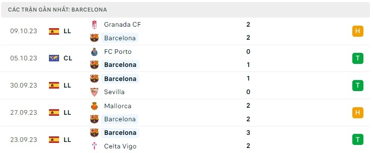 Phong độ thi đấu Barcelona gần đây.