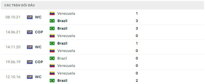 Thành tích đối đầu Brazil vs Venezuela.