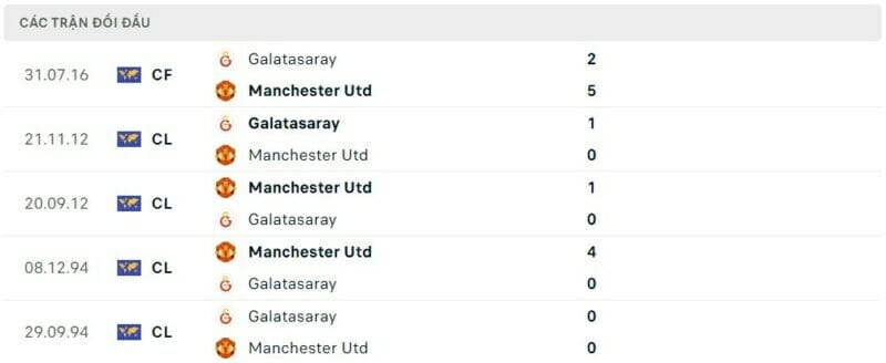 Thành tích đối đầu Man United vs Galatasaray , trực tiếp bóng đá Man United vs Galatasaray