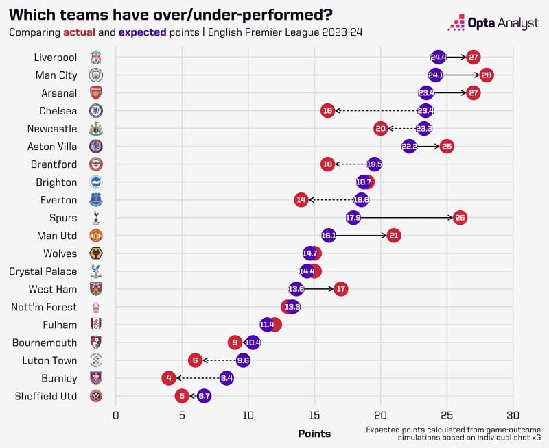 Màu đỏ là điểm số thực tế, màu xanh là điểm số kỳ vọng (Nguồn: Opta)
