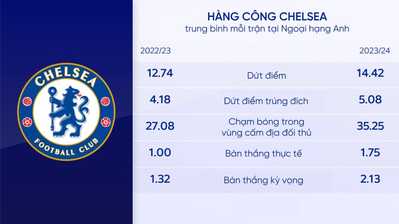 Chelsea tiến bộ so với mùa trước (Nguồn: Sky Sports)