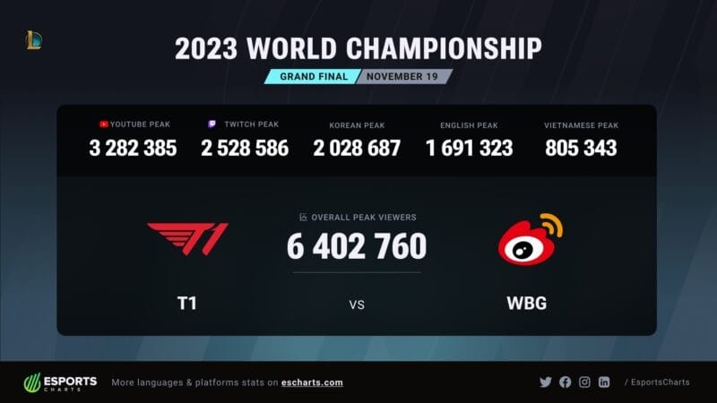 Chung kết Worlds 2023 lập kỷ lục về lượng view đối với 1 trận đấu esports