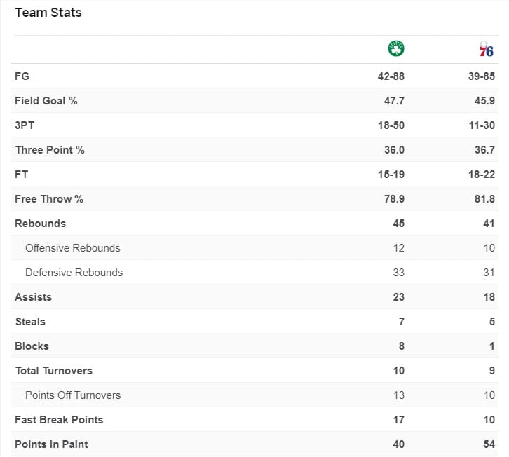 Thông số Celtics và 76ers