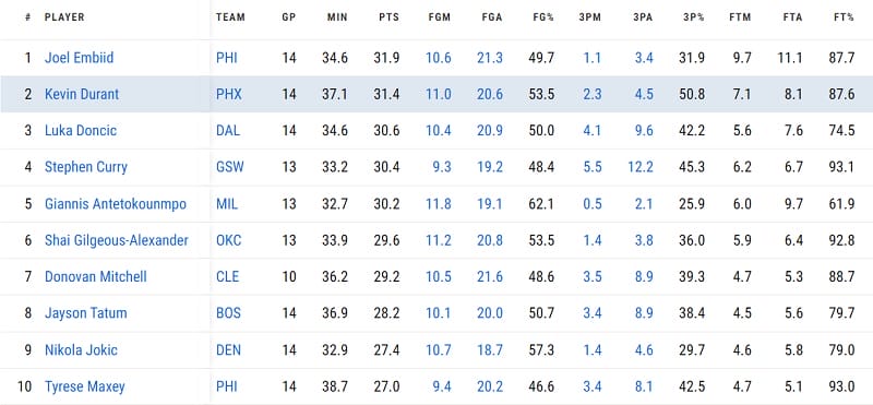 Durant chỉ còn kém Embiid trên BXH ghi điểm