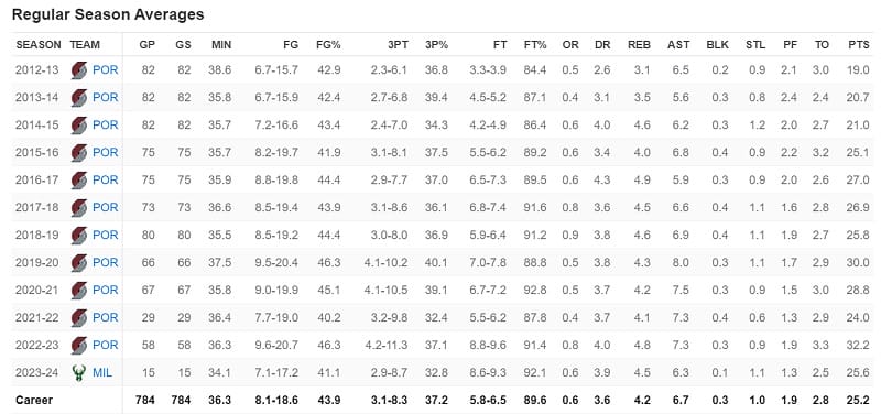 Chỉ số của Lillard qua các mùa