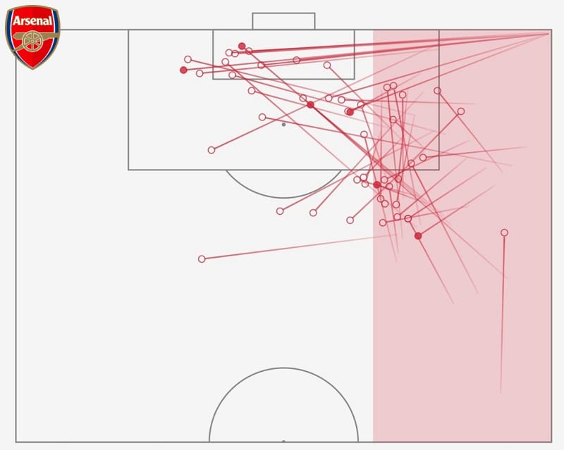 Những cơ hội Arsenal tạo ra bên cánh phải