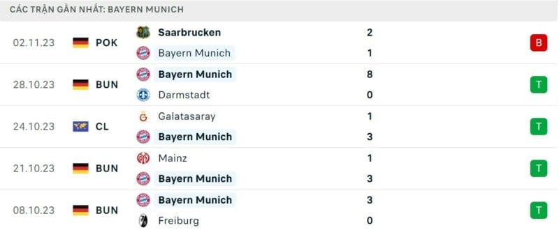 Phong độ gần đây của Bayern Munich