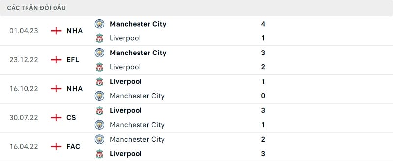 Thành tích đối đầu Man City vs Liverpool