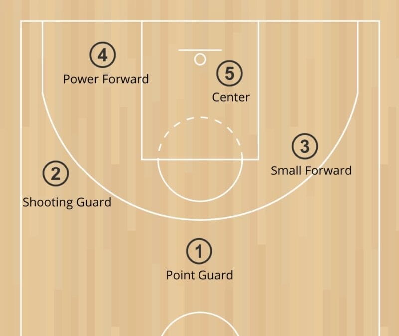 Vị trí của Small Forward trong bóng rổ