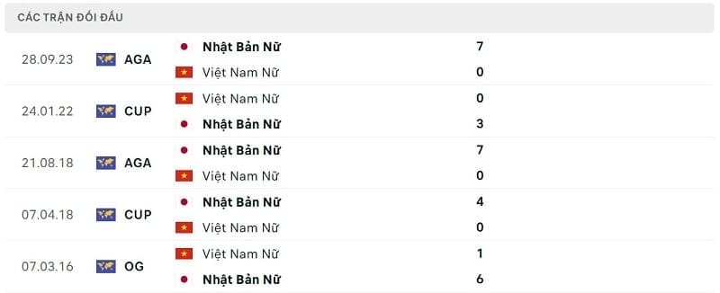 Thành tích đối đầu nữ Nhật Bản vs nữ Việt Nam